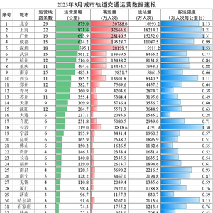 今年3月全国54城开通运营城市轨道交通线路326条 完成客运量28.8亿人次