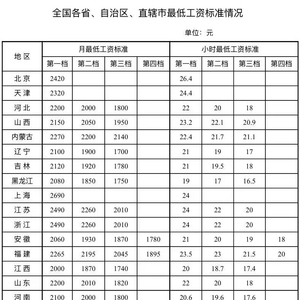 最新！全国各地最低工资标准公布