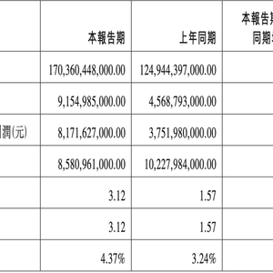 比亚迪一季度日赚亿元，净利润同比翻倍至91.55亿元