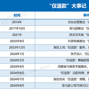 淘宝快手电商率先取消“仅退款”  拼多多京东抖音电商暂不回应