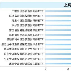 创新药ETF“霸屏”涨幅榜 基金经理看好新消费