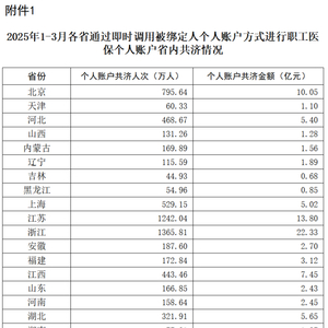 2025年1-3月职工医保个人账户共济人次9586.83万，共济金额131.98亿元