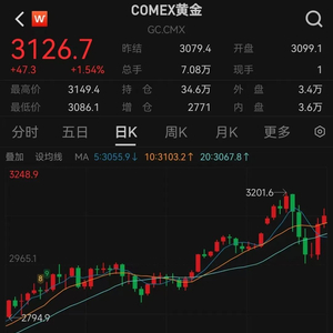 金价暴涨，创5年来单日最大涨幅！金饰价重回960元/克，大跌大涨来回折腾，回收商都怕了：不敢持金过夜