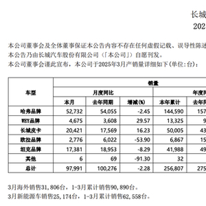 长城汽车一季度总销量25.68万辆，同比减少6.73%