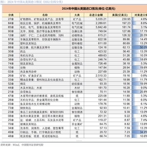 中方反制，对美加征34%关税！一文看懂哪些自美进口商品会受影响