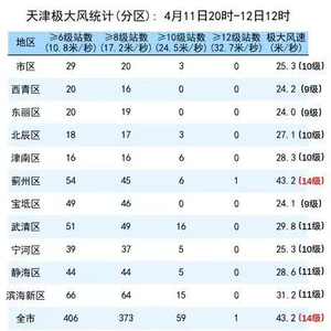 天津蓟州区最大阵风43.2米/秒，破1951年以来历史同期极值
