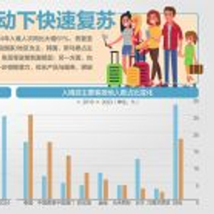商务部介绍优化离境退税政策扩大入境消费有关情况：离境退税起退点下调至200元