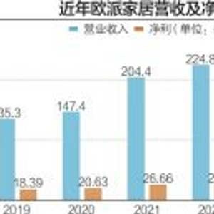 营收189亿、净利26亿 欧派家居去年毛利率有所提升