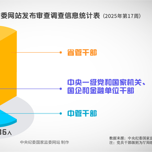 纪法百科•“数”读通报丨2025年第17周