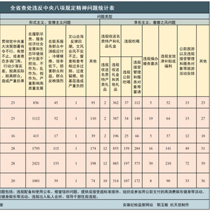 2025年一季度全省纪检监察机关查处违反中央八项规定精神问题3638起