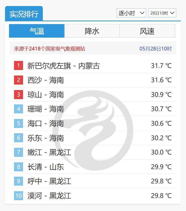 气温南北倒挂！内蒙古位居全国气温榜第一，漠河进前十，专家：受暖高压脊控制导致