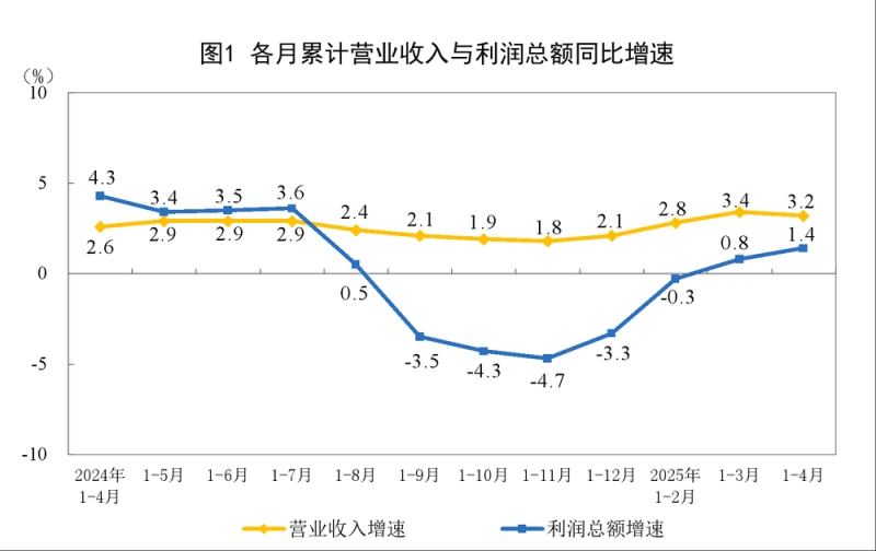 2025年1―4月份全国规模以上工业企业利润增长1.4%
