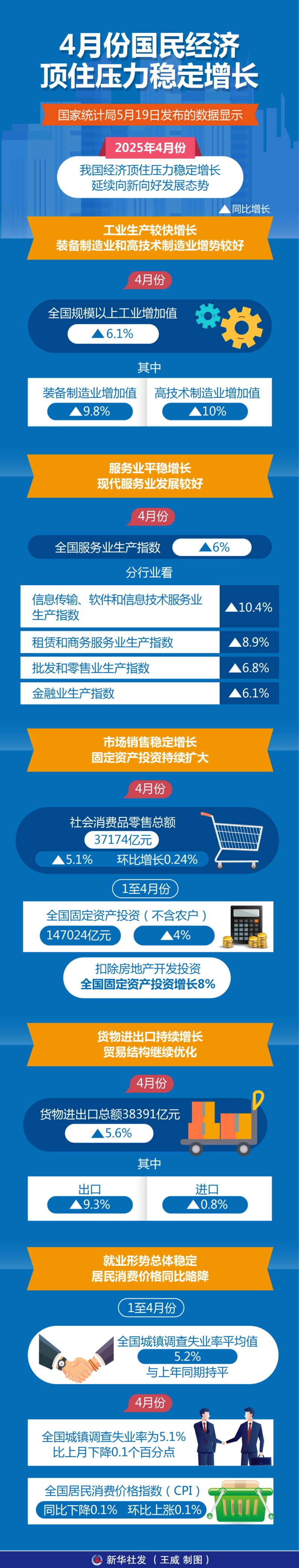新华全媒+丨应变克难 稳健前行――从最新指标看当前中国经济走势