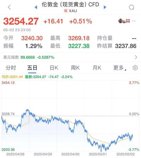 突发!人民币狂拉超600点!特朗普政府一举动被裁定“非法”!关键数据公布,特朗普:美国没有通胀,赶紧降息!美股拉升,中国资产爆发