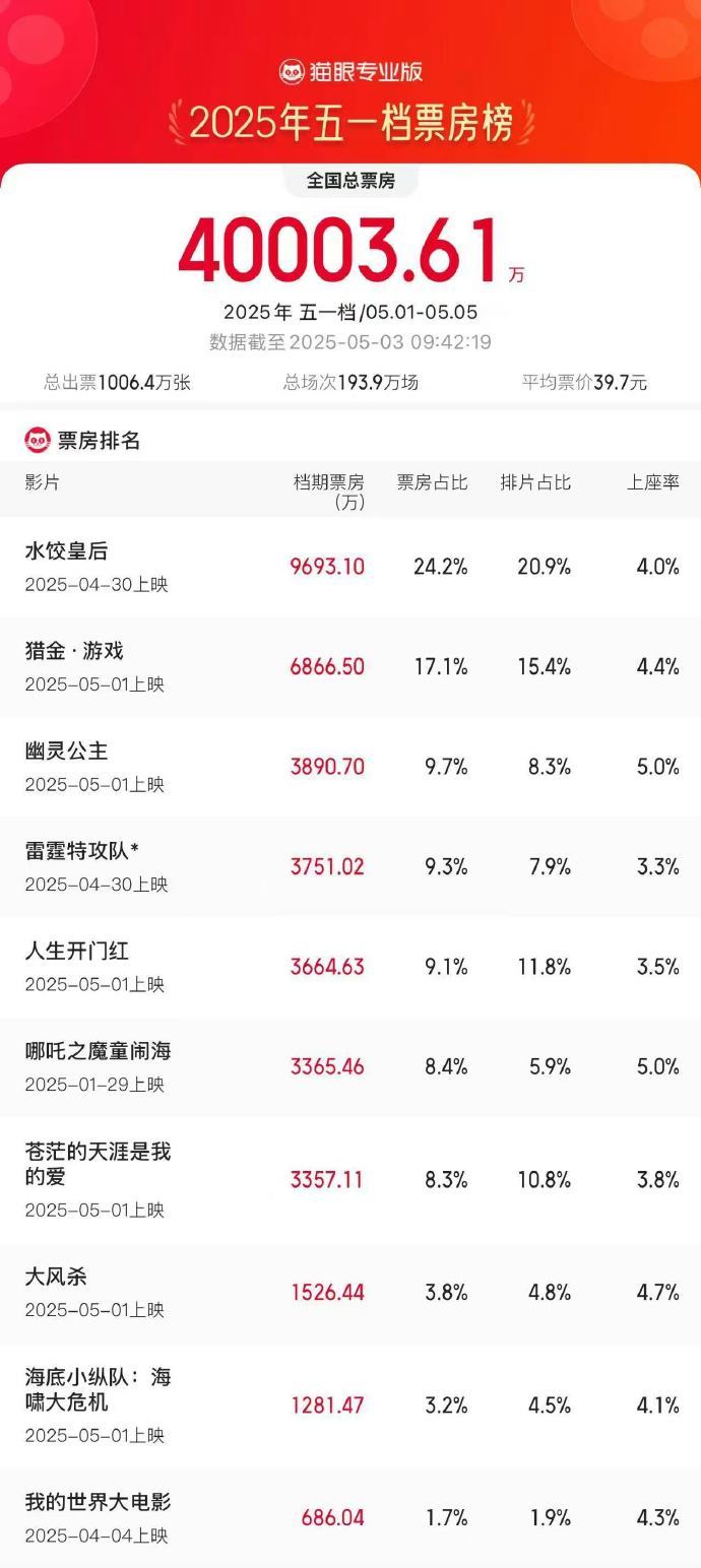 2025五一档电影票房破4亿，消费券发放带动观影热情