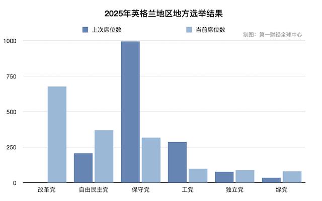 英国政治版图重构!改革党异军突起,打破百年两党垄断格局