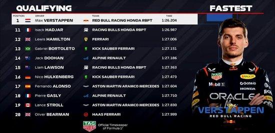 F1迈阿密排位赛:维斯塔潘杆位,安东内利P3,汉密尔顿Q2出局