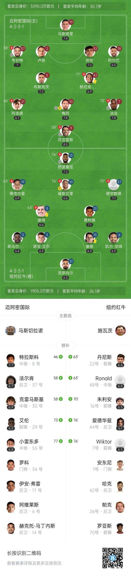 止3连败!迈阿密4-1纽约红牛 梅西破4场球荒+赛季第9球苏牙传射