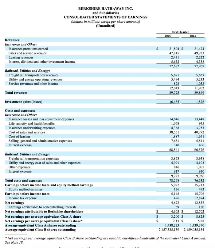 震惊全场!巴菲特宣布:年底退休,63岁高管将接班!已囤积2.5万亿元现金,“美国财政问题令我害怕”,他还批评了特朗普关税政策