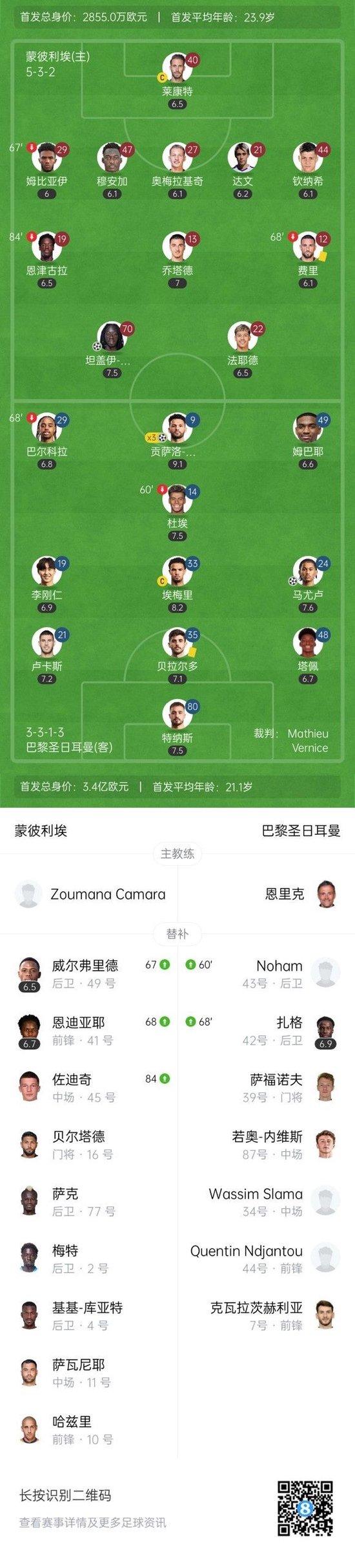 法甲-巴黎4-1蒙彼利埃近四轮首胜 拉莫斯戴帽巴尔科拉爆射中楣