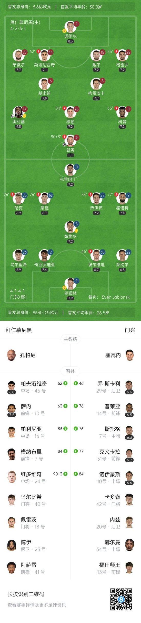 穆勒主场谢幕战!拜仁2-0门兴 凯恩破门奥利塞传射 穆勒收获列队