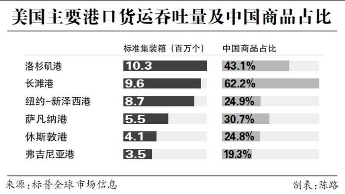洛杉矶港的“闲与忙”:中外海运人士称一波航运高峰即将到来