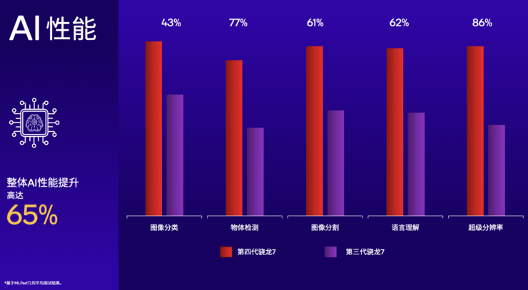 高通五大旗舰级技术首次下放至第四代骁龙7