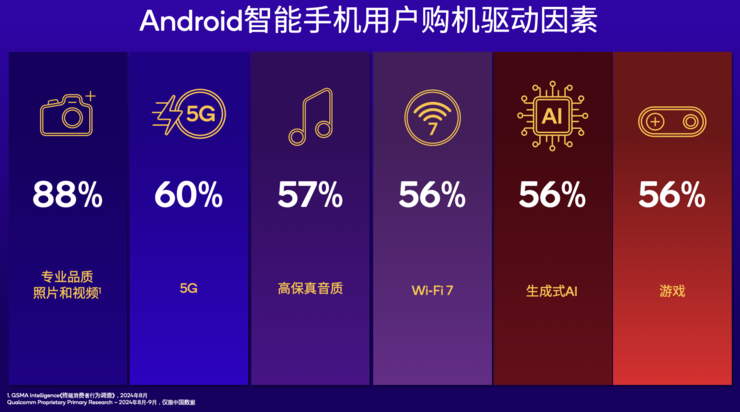 高通五大旗舰级技术首次下放至第四代骁龙7