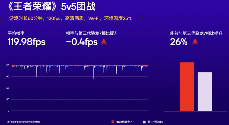 高通五大旗舰级技术首次下放至第四代骁龙7