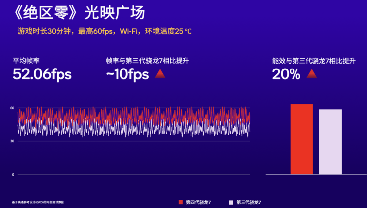 高通五大旗舰级技术首次下放至第四代骁龙7