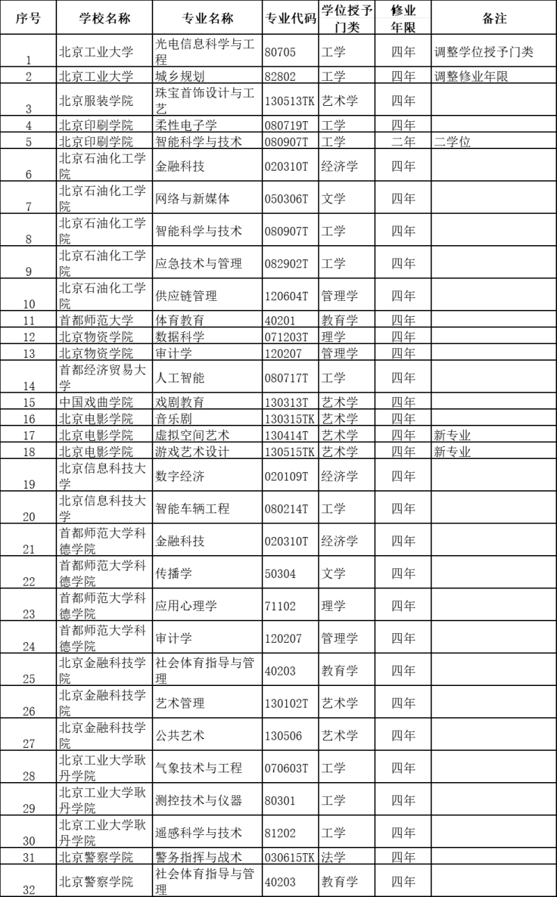 2024年度市属普通高等学校本科专业备案和审批结果公布  北京电影学院增设两个新专业