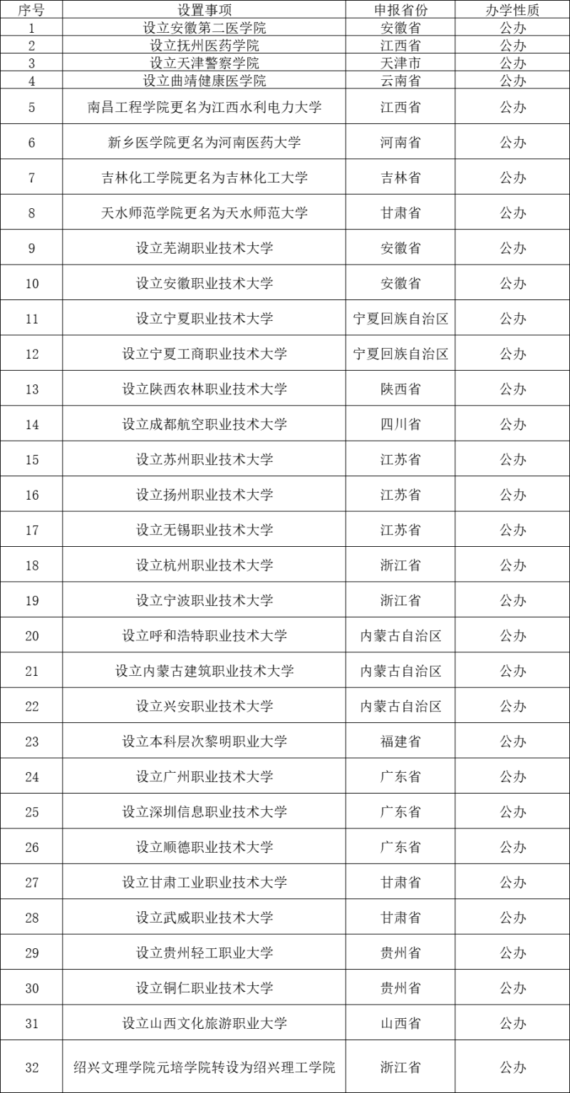 教育部公示32所“新大学”