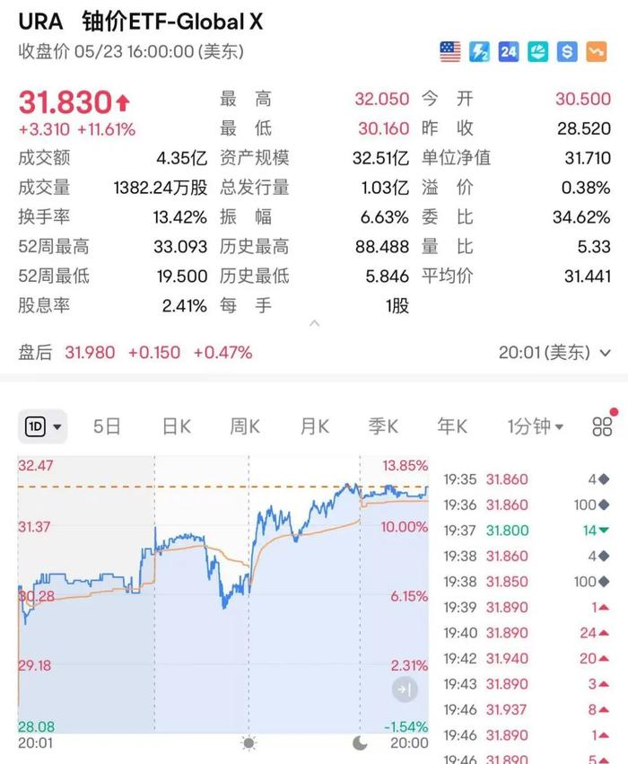 大消息!特朗普签了,他称“是时候发展核能了”!多只美股暴涨!