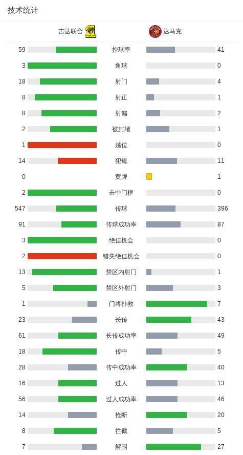 吉达联合收官战1-0达马克,贝尔温破僵,坎特低射中柱