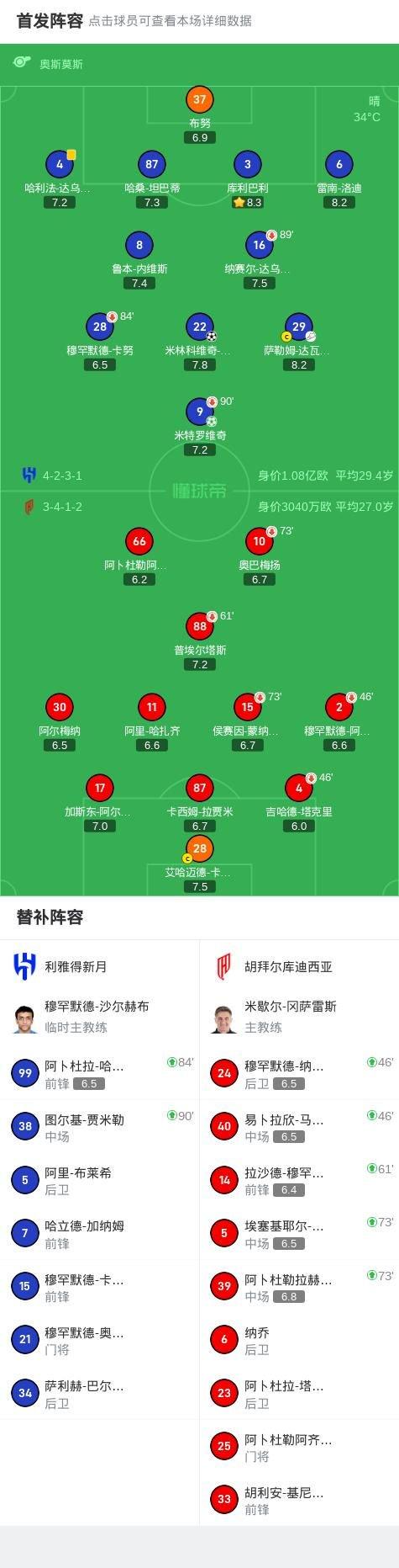 利雅得新月2-0胡拜尔库迪西亚,米特罗维奇点射,萨维奇建功