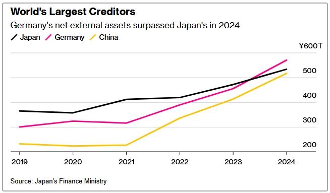 日本34年来首次失去最大债权国地位,德国取而代之