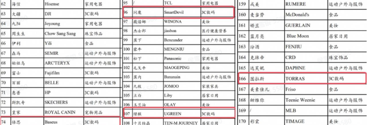 从小配件到大生意，倍思、图拉斯等品牌冲进全球500强
