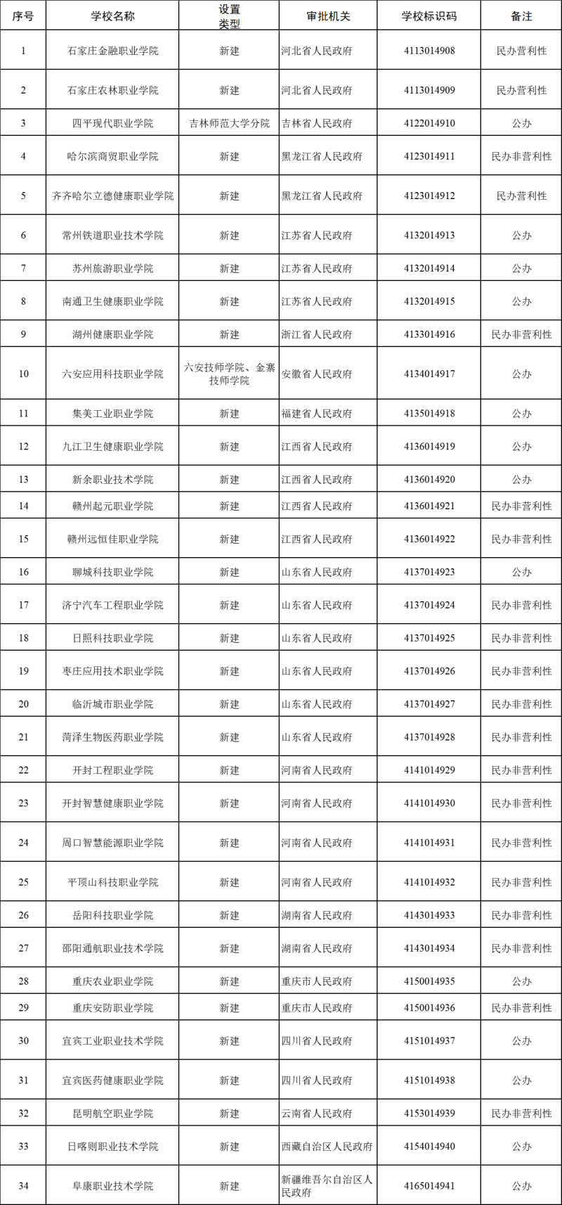 2025年度第二批实施专科教育高等学校备案名单公布