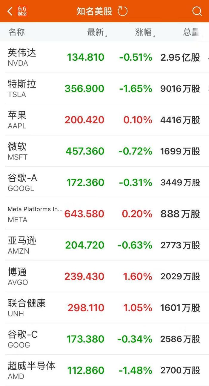英伟达Q1净利188亿美元,盘后涨超5%!美股三大指数收跌,美国“两房”盘中大涨,美联储最新表态