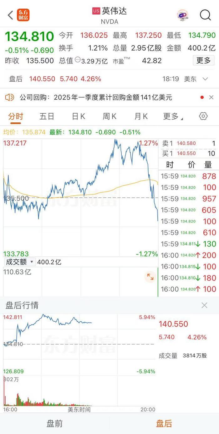 英伟达Q1净利188亿美元,盘后涨超5%!美股三大指数收跌,美国“两房”盘中大涨,美联储最新表态