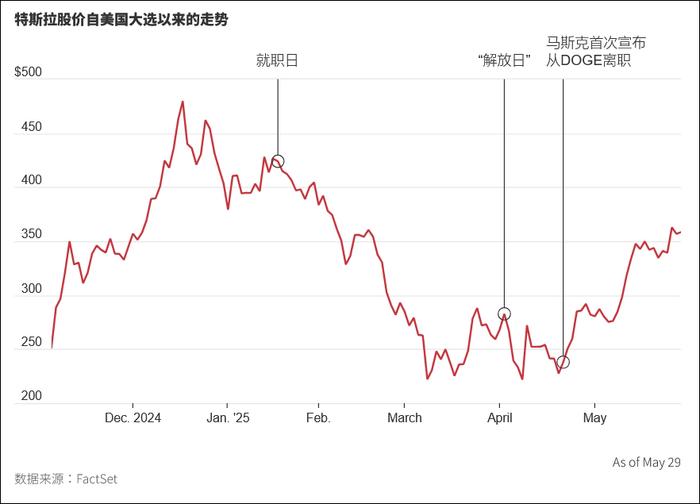 4个月只削了个皮毛,“马斯克越发可能成为特朗普的眼中钉”