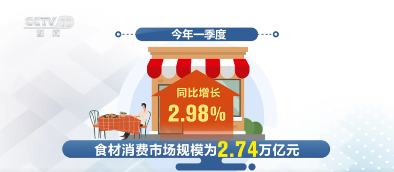 2.74万亿元、25.62万家……数据见证我国“舌尖上的大市场”蓬勃兴旺