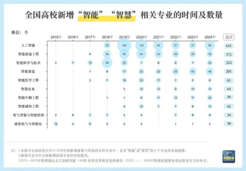 本科专业“大洗牌”