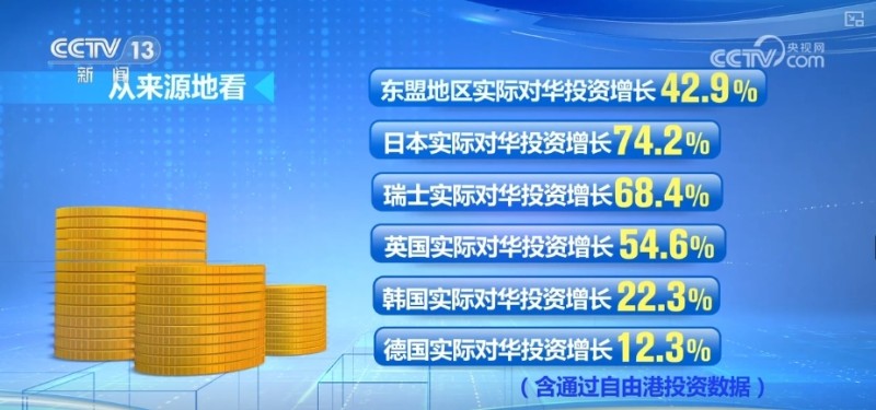 外资对华投资增长、数字产品消费火热……中国经济加力发展动力强劲