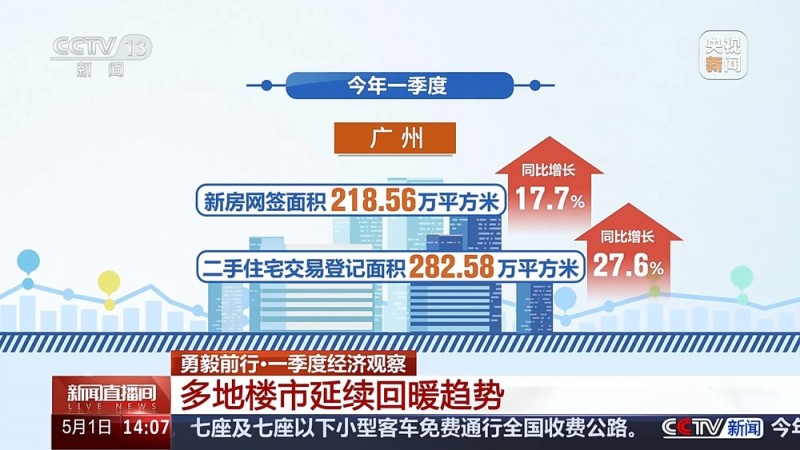 勇毅前行・一季度经济观察丨今年“金三银四”销售旺季后楼市热度依旧