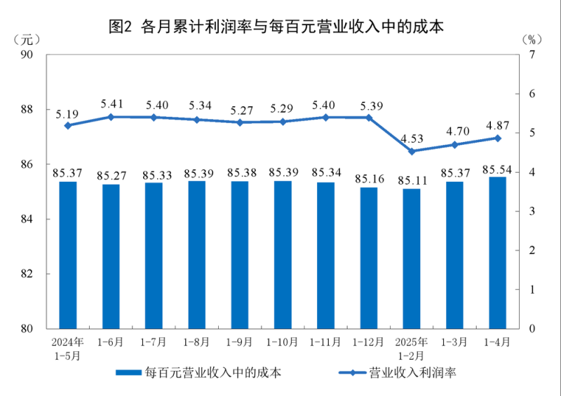 2025年1―4月份全国规模以上工业企业利润增长1.4%