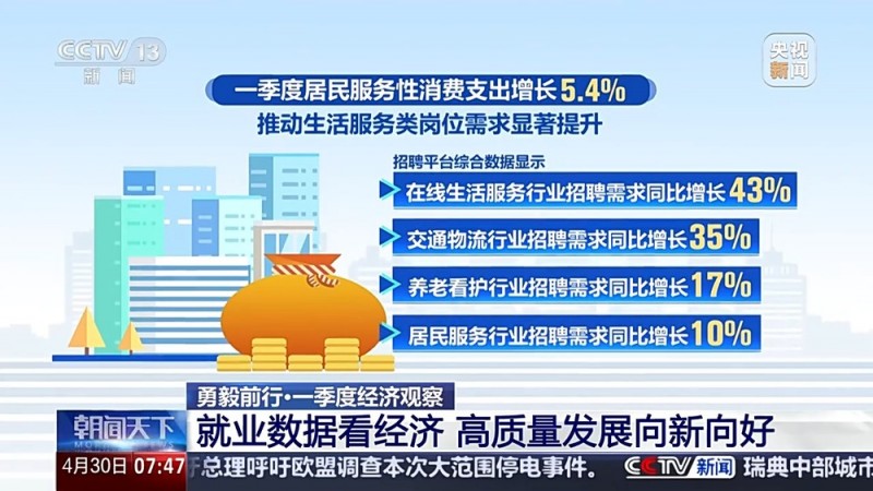 勇毅前行・一季度经济观察丨就业数据看经济 高质量发展向新向好