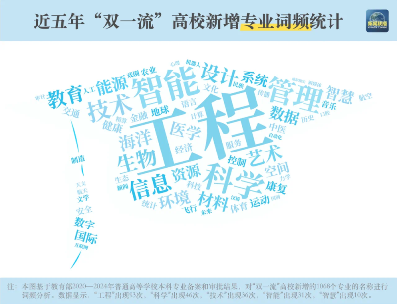本科专业“大洗牌”