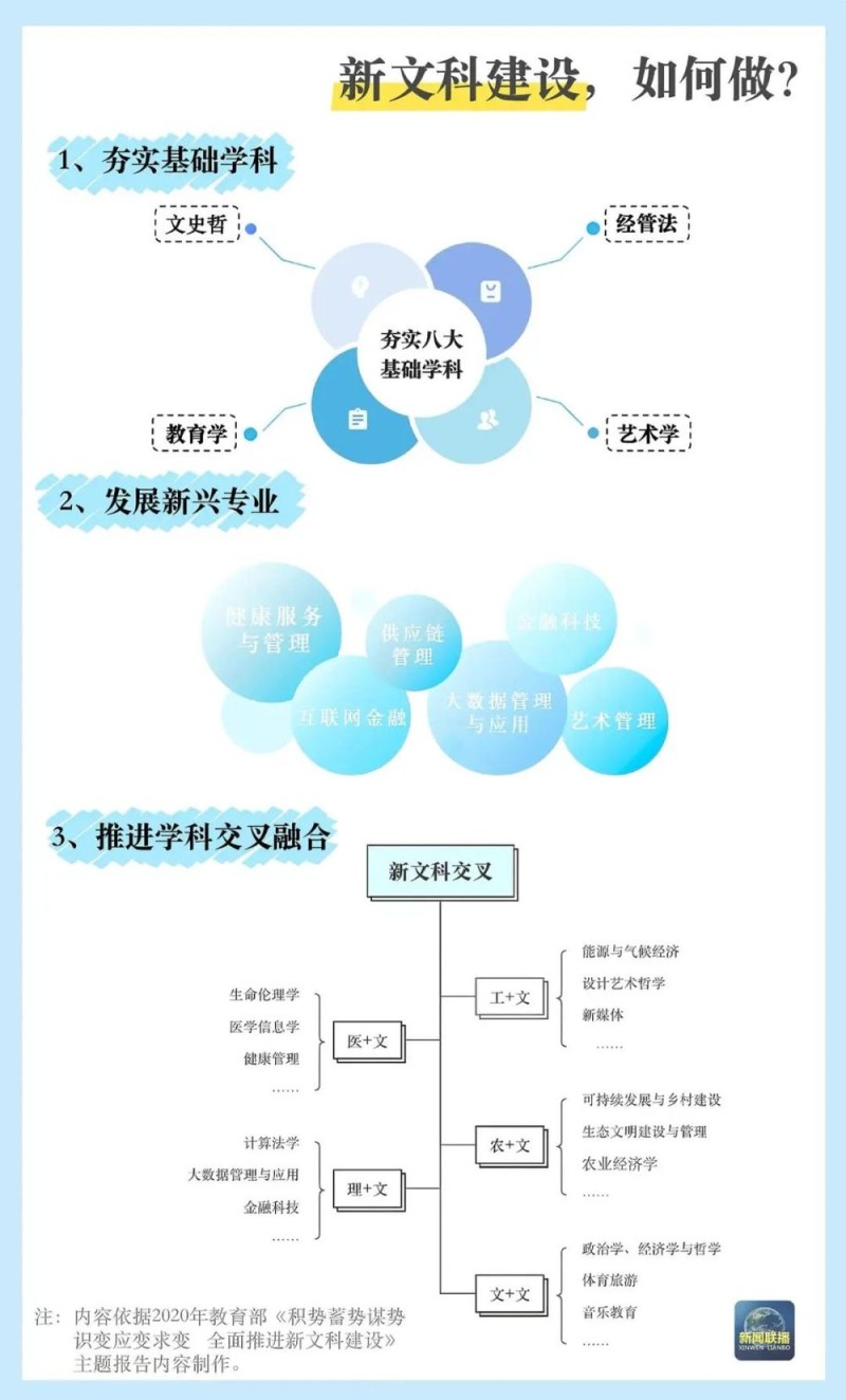 本科专业“大洗牌”