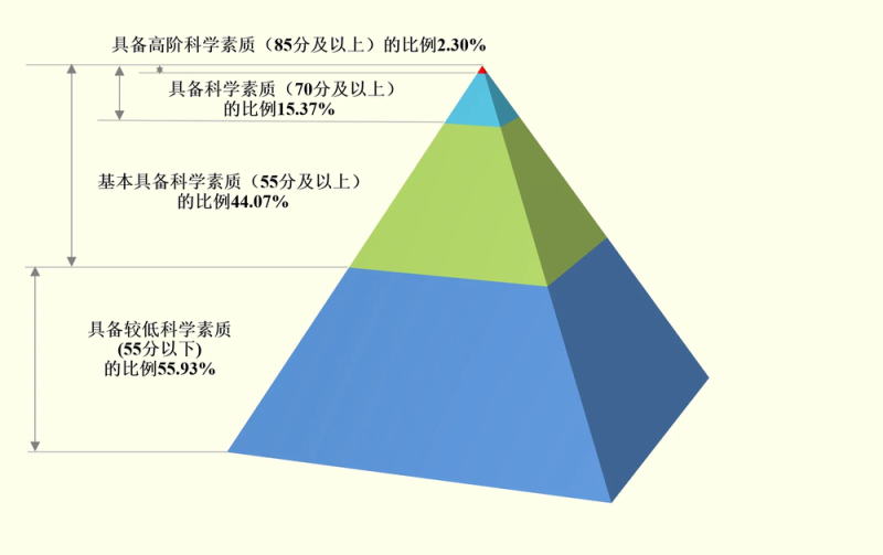 我国基本具备科学素质的公民比例达44.07%